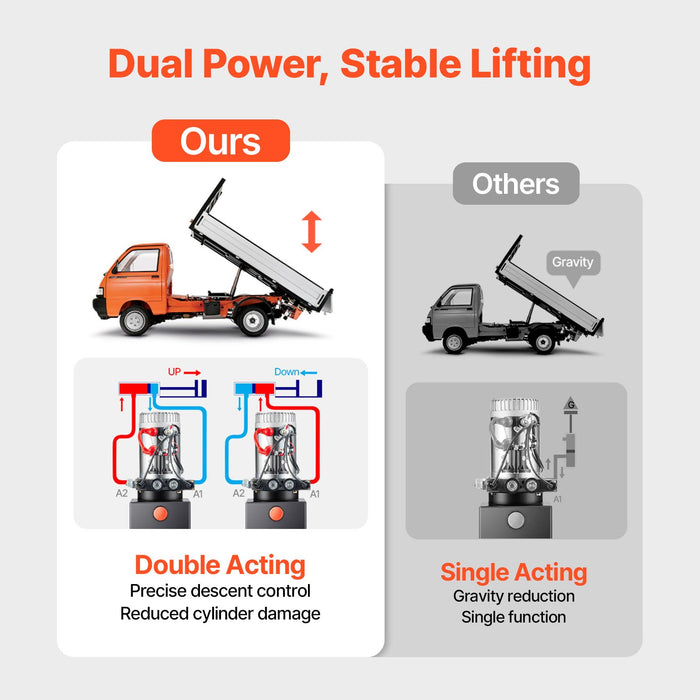 VEVOR 8 L Hydraulic Power Unit, Double Acting Dump Trailer Pump, 22 MPa Max Relief Pressure & 3.4 L/min Flow Rate, DC 12V Hydraulic Pump with Metal Reservoir for Dump Trailer Car Lifting